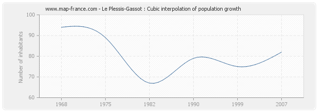Le Plessis-Gassot : Cubic interpolation of population growth